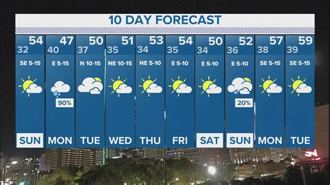 Length of Day. . Dallas 10 day forecast